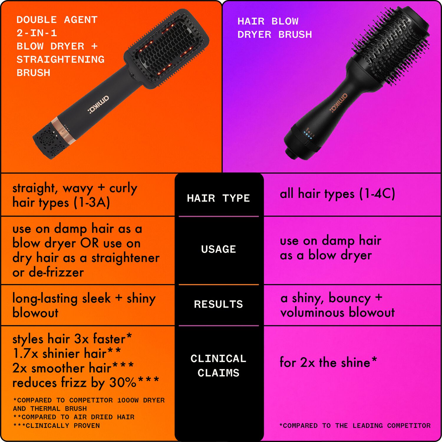 H(air) Blow Dryer Brush 2.0 amika CosmoProf