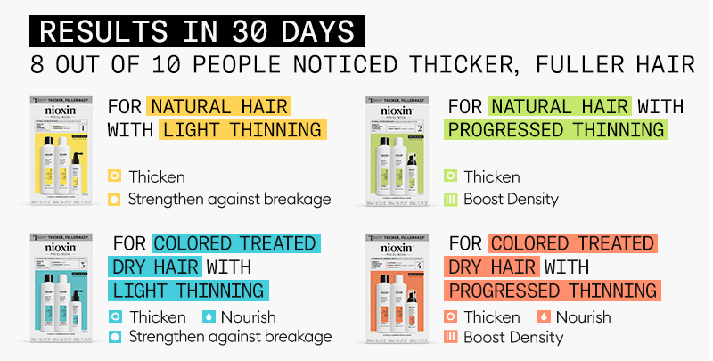 Add results in 30 days. 8 out of 10 people noticed thicker, fuller hair. System Kit 1 for natural hair with light thinning -  thicken & strengthen against breakage. System Kit 2 for natural hair with progrssed thinning - thicken & boost density. System Kit 3 for colored treated dry hair with light thinning - thicken, nourish, strengthen against breakage. System Kit 4 for colored treated dry hair with progressed thinning - thicken, nourish, boost density
