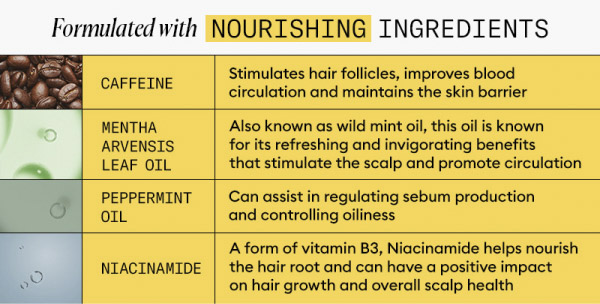 Formulated with Nourishing ingredients. Caffeine - Stimulates hair follicles, improves blood circulation and maintains the skin barrier | Mentha Arvensis Leaf Oil - AEO known as Wild rnint this Oil is known for its refreshing and invigorating that stimulate scalp and promote circulation | Peppermint Oil - Can assist in regulating sebum production and controlling oilliness. | Niacinamide - A form of vitamin B3, Niacinamide helps nourish the hair root and can have a positive impact on hair growth and overall scalp health.