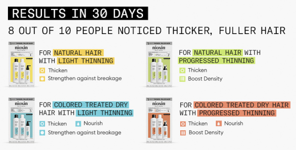 Add results in 30 days. 8 out of 10 people noticed thicker, fuller hair. System Kit 1 for natural hair with light thinning -  thicken & strengthen against breakage. System Kit 2 for natural hair with progrssed thinning - thicken & boost density. System Kit 3 for colored treated dry hair with light thinning - thicken, nourish, strengthen against breakage. System Kit 4 for colored treated dry hair with progressed thinning - thicken, nourish, boost density